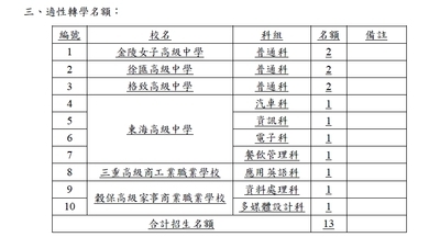 【轉知】114學年度新北三區高級中等學校適性轉學資訊圖片